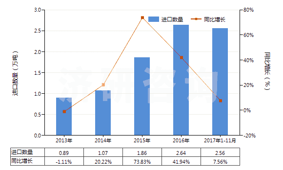 2013-2017年11月中國(guó)洗發(fā)劑（香波）(HS33051000)進(jìn)口量及增速統(tǒng)計(jì)